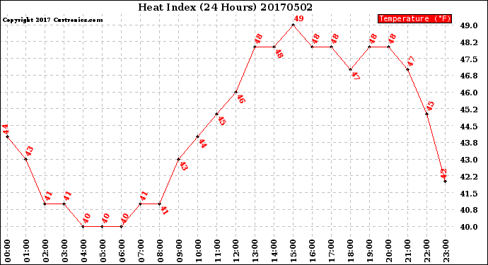 Milwaukee Weather Heat Index<br>(24 Hours)