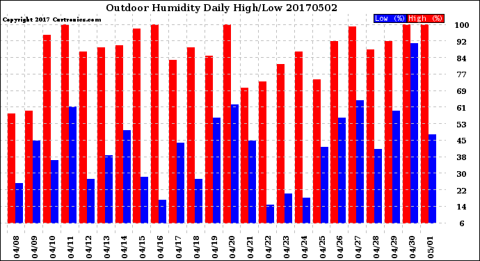 Milwaukee Weather Outdoor Humidity<br>Daily High/Low