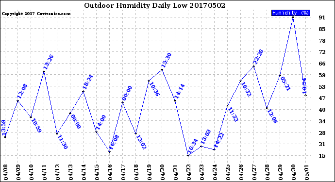 Milwaukee Weather Outdoor Humidity<br>Daily Low