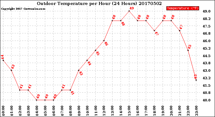 Milwaukee Weather Outdoor Temperature<br>per Hour<br>(24 Hours)
