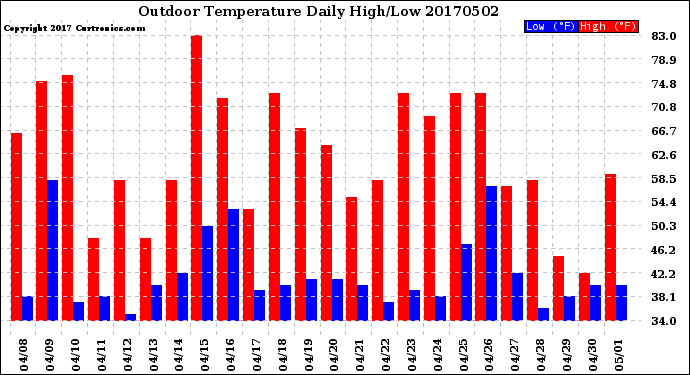 Milwaukee Weather Outdoor Temperature<br>Daily High/Low