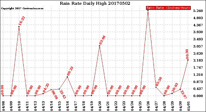 Milwaukee Weather Rain Rate<br>Daily High
