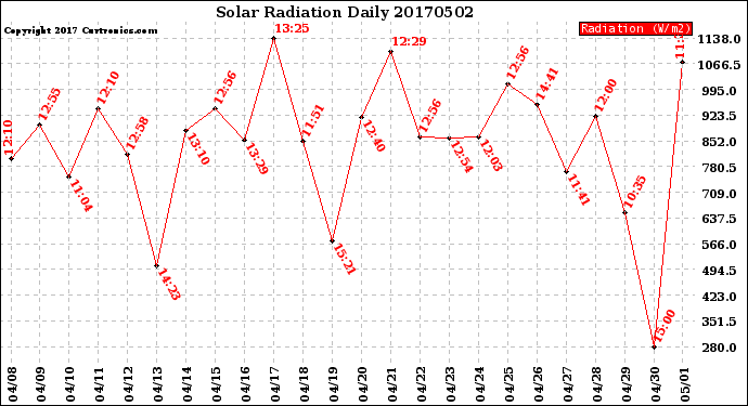 Milwaukee Weather Solar Radiation<br>Daily