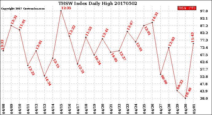 Milwaukee Weather THSW Index<br>Daily High