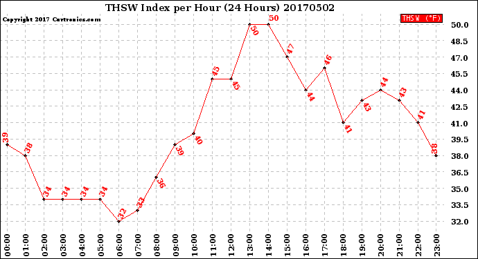 Milwaukee Weather THSW Index<br>per Hour<br>(24 Hours)