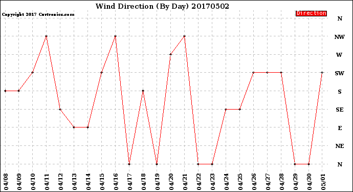 Milwaukee Weather Wind Direction<br>(By Day)