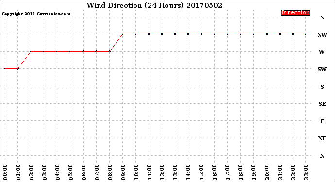 Milwaukee Weather Wind Direction<br>(24 Hours)