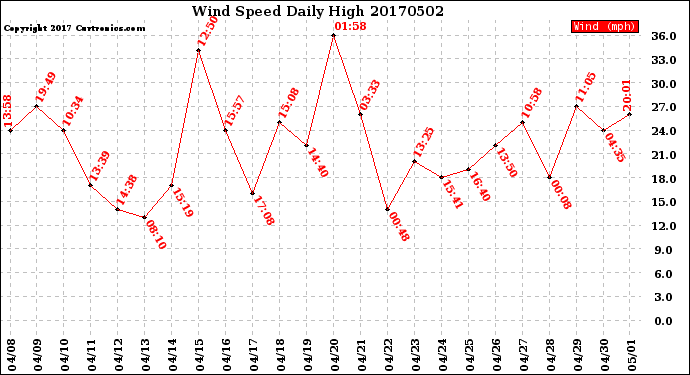 Milwaukee Weather Wind Speed<br>Daily High
