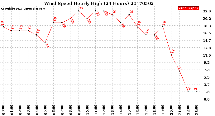 Milwaukee Weather Wind Speed<br>Hourly High<br>(24 Hours)