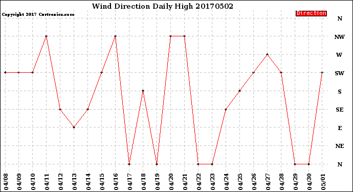Milwaukee Weather Wind Direction<br>Daily High