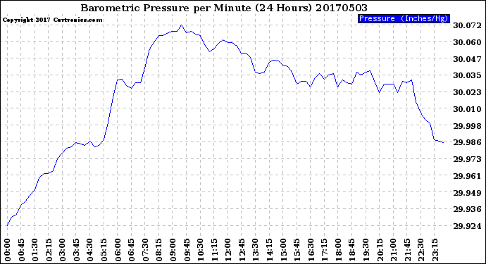 Milwaukee Weather Barometric Pressure<br>per Minute<br>(24 Hours)