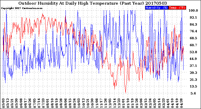 Milwaukee Weather Outdoor Humidity<br>At Daily High<br>Temperature<br>(Past Year)