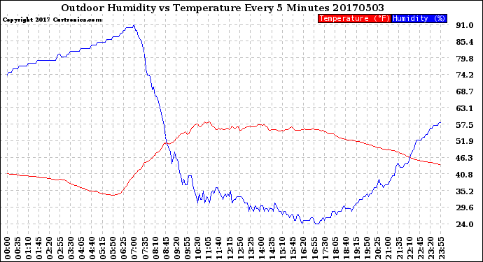 Milwaukee Weather Outdoor Humidity<br>vs Temperature<br>Every 5 Minutes