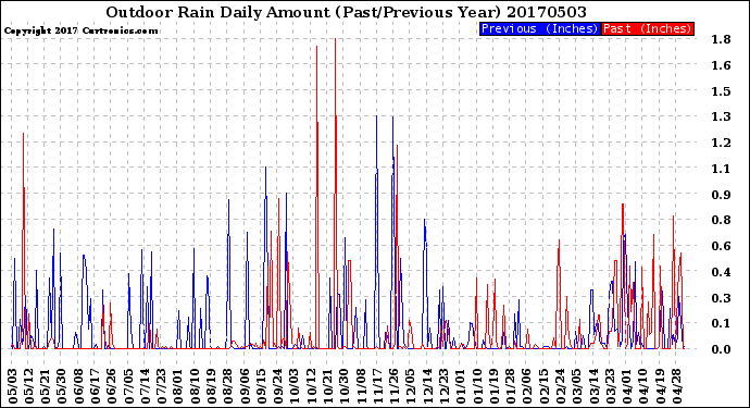 Milwaukee Weather Outdoor Rain<br>Daily Amount<br>(Past/Previous Year)