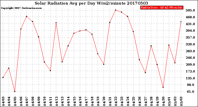 Milwaukee Weather Solar Radiation<br>Avg per Day W/m2/minute