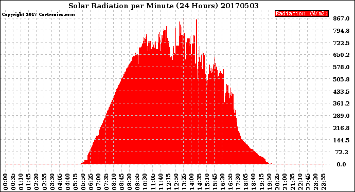Milwaukee Weather Solar Radiation<br>per Minute<br>(24 Hours)