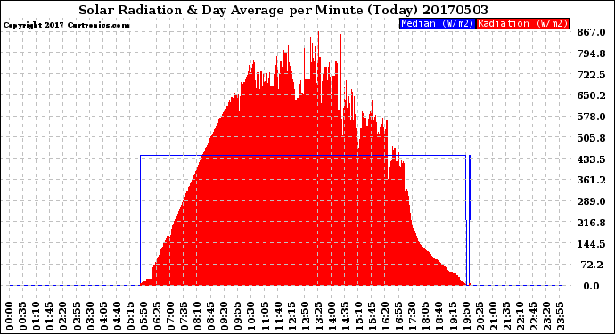 Milwaukee Weather Solar Radiation<br>& Day Average<br>per Minute<br>(Today)