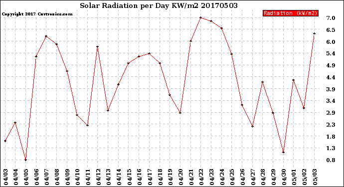 Milwaukee Weather Solar Radiation<br>per Day KW/m2