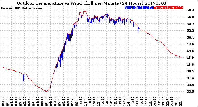 Milwaukee Weather Outdoor Temperature<br>vs Wind Chill<br>per Minute<br>(24 Hours)