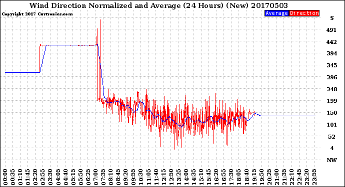 Milwaukee Weather Wind Direction<br>Normalized and Average<br>(24 Hours) (New)