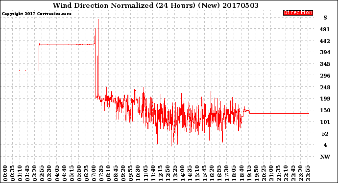 Milwaukee Weather Wind Direction<br>Normalized<br>(24 Hours) (New)