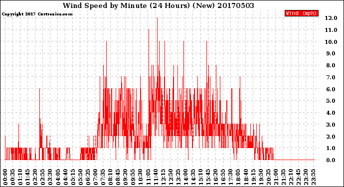 Milwaukee Weather Wind Speed<br>by Minute<br>(24 Hours) (New)