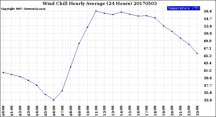 Milwaukee Weather Wind Chill<br>Hourly Average<br>(24 Hours)