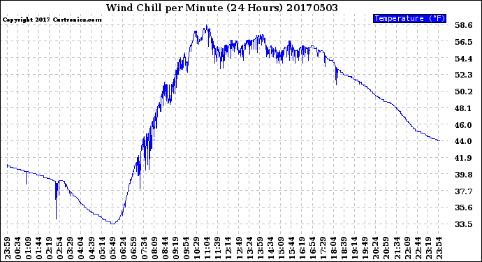 Milwaukee Weather Wind Chill<br>per Minute<br>(24 Hours)