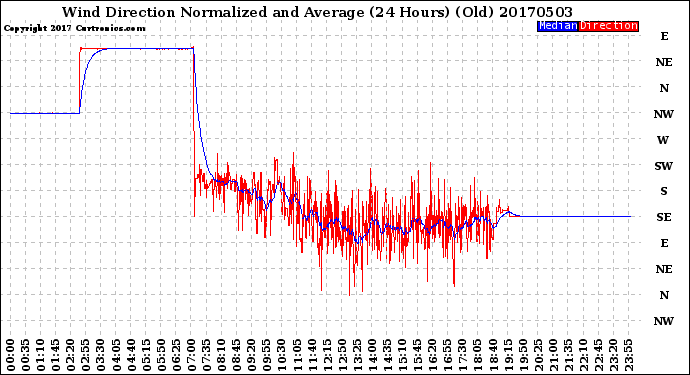 Milwaukee Weather Wind Direction<br>Normalized and Average<br>(24 Hours) (Old)