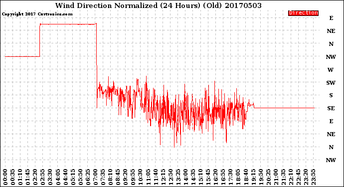 Milwaukee Weather Wind Direction<br>Normalized<br>(24 Hours) (Old)