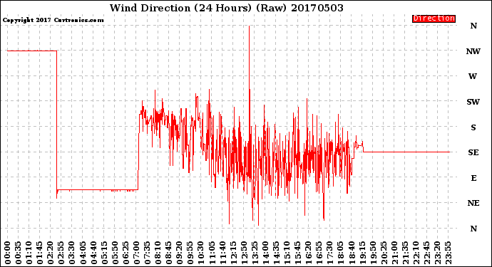 Milwaukee Weather Wind Direction<br>(24 Hours) (Raw)