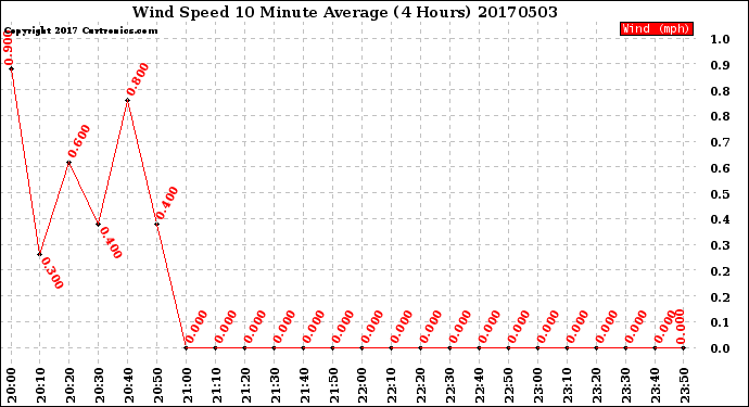 Milwaukee Weather Wind Speed<br>10 Minute Average<br>(4 Hours)