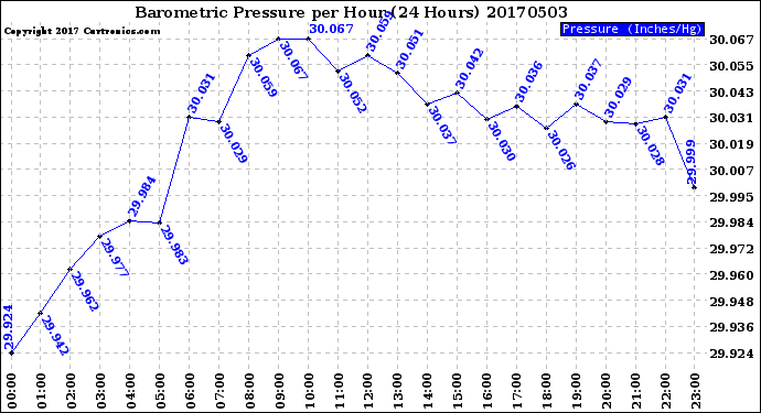 Milwaukee Weather Barometric Pressure<br>per Hour<br>(24 Hours)