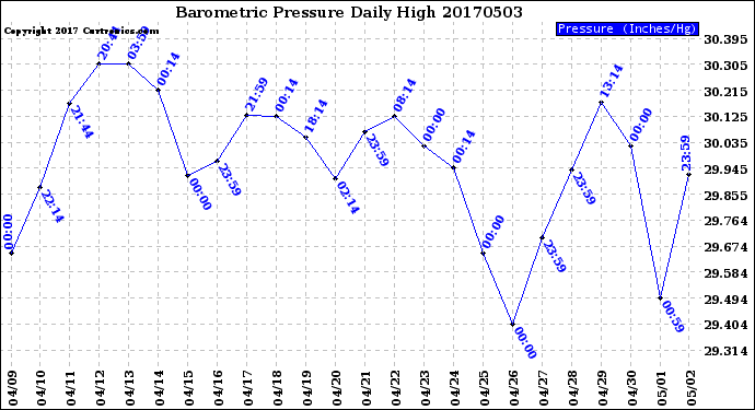 Milwaukee Weather Barometric Pressure<br>Daily High