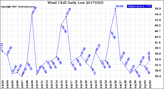 Milwaukee Weather Wind Chill<br>Daily Low