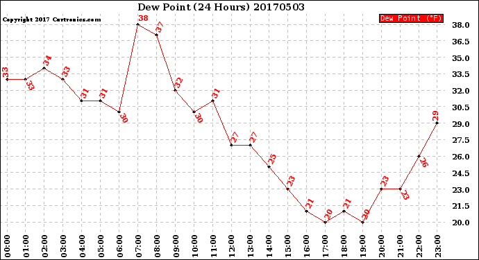 Milwaukee Weather Dew Point<br>(24 Hours)
