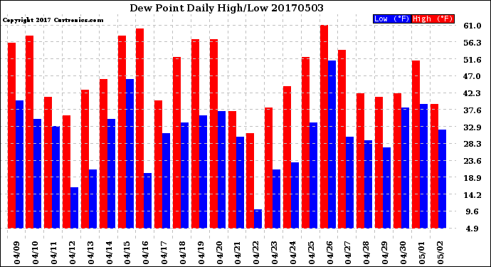 Milwaukee Weather Dew Point<br>Daily High/Low