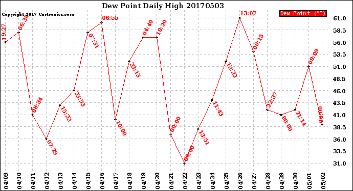 Milwaukee Weather Dew Point<br>Daily High
