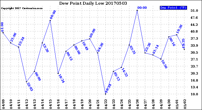 Milwaukee Weather Dew Point<br>Daily Low
