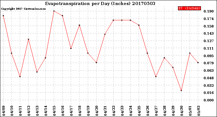 Milwaukee Weather Evapotranspiration<br>per Day (Inches)