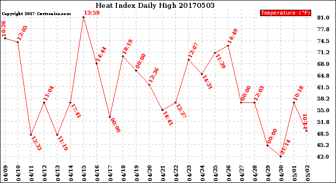 Milwaukee Weather Heat Index<br>Daily High