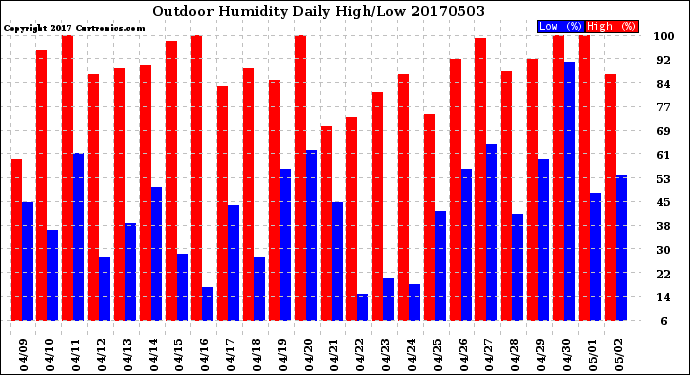 Milwaukee Weather Outdoor Humidity<br>Daily High/Low