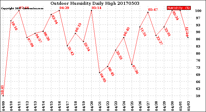 Milwaukee Weather Outdoor Humidity<br>Daily High