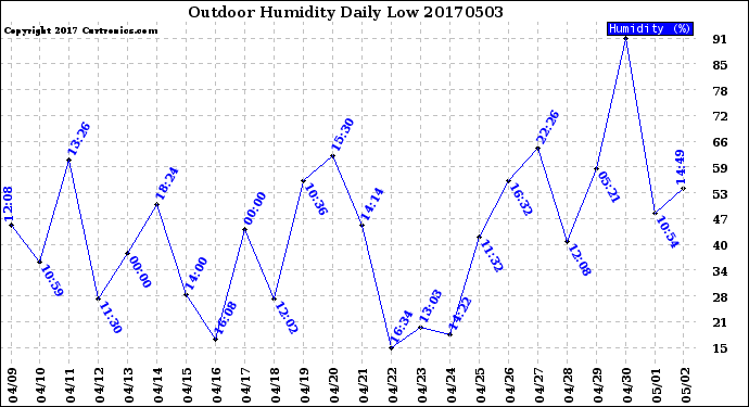 Milwaukee Weather Outdoor Humidity<br>Daily Low