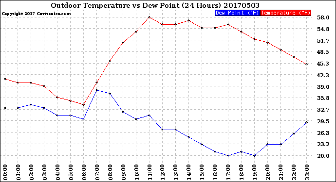 Milwaukee Weather Outdoor Temperature<br>vs Dew Point<br>(24 Hours)