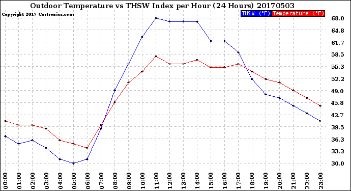 Milwaukee Weather Outdoor Temperature<br>vs THSW Index<br>per Hour<br>(24 Hours)