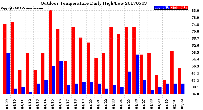 Milwaukee Weather Outdoor Temperature<br>Daily High/Low