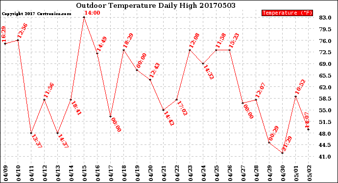 Milwaukee Weather Outdoor Temperature<br>Daily High