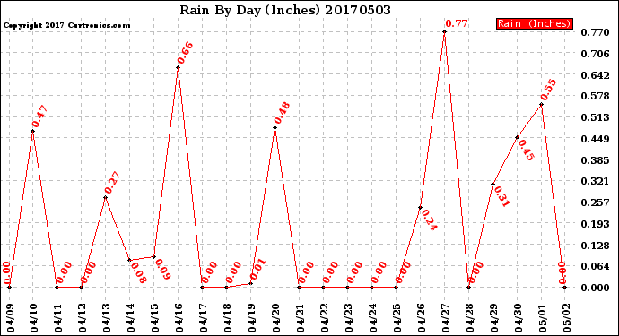 Milwaukee Weather Rain<br>By Day<br>(Inches)
