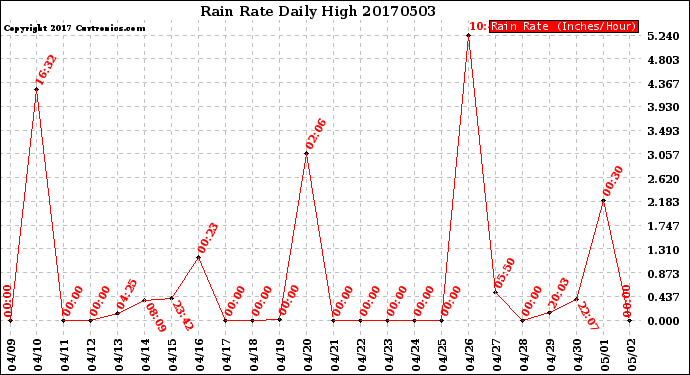 Milwaukee Weather Rain Rate<br>Daily High